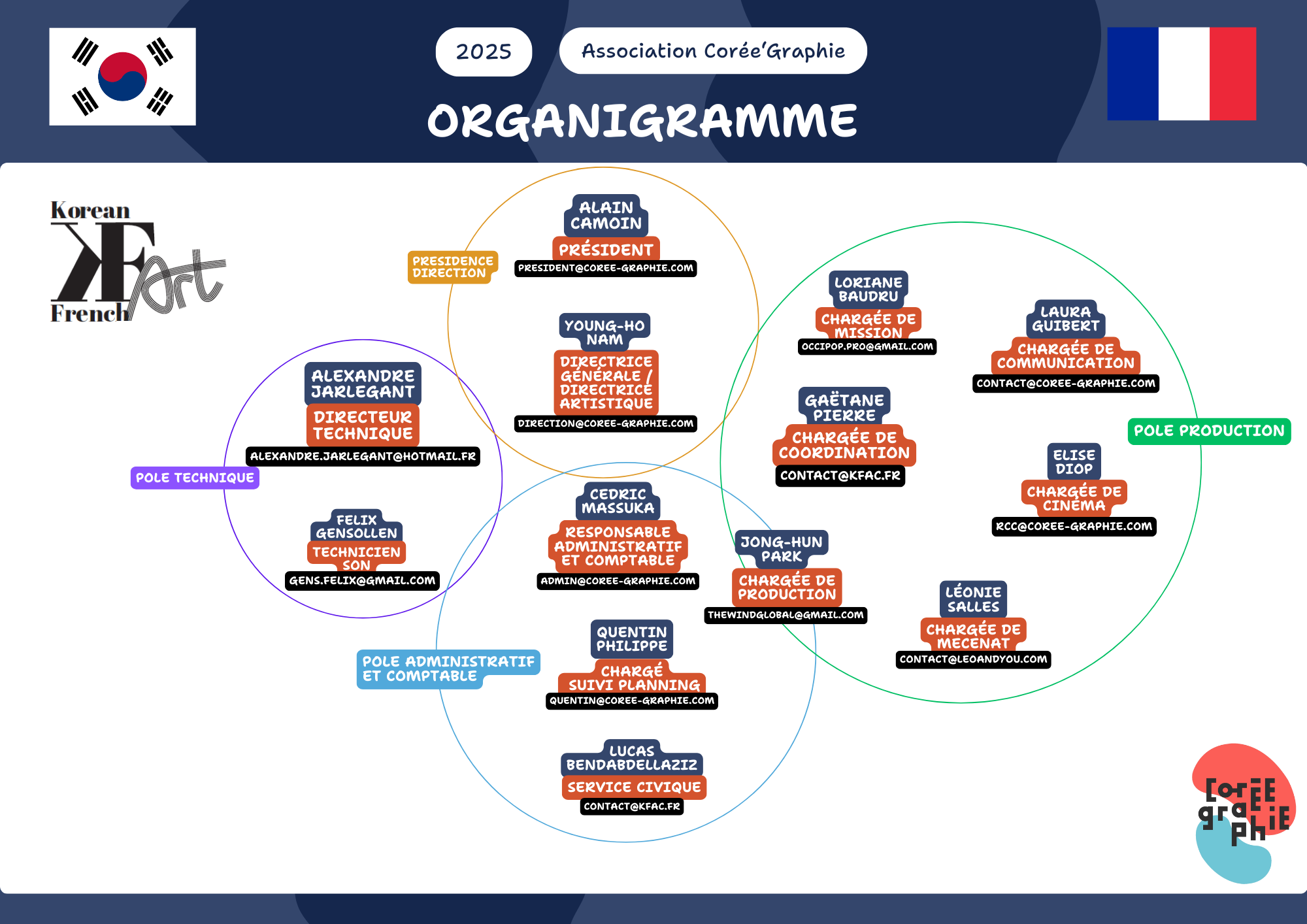 조직도; organigramme; 협회; association